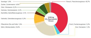 THG-Emissionen-Nahrungsmittel Tortengrafik